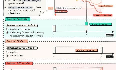 Produits structurés