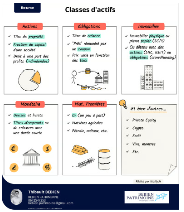 La diversification des classes d'actifs