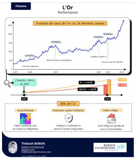L’or en 2025 : Le meilleur placement depuis 20 ans ?