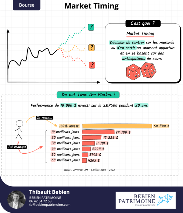 Market Timing : pourquoi vouloir « bien choisir son moment » en bourse vous coûte cher