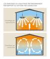 illustration avantage chauffage par rayonnement