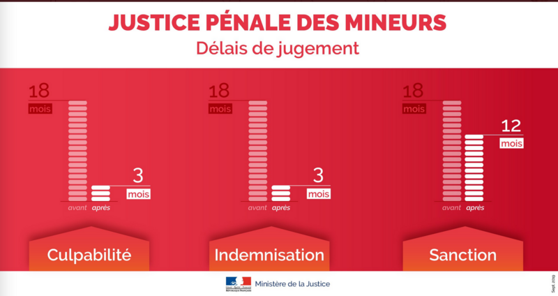 Le code de justice pénale des mineurs est entré en vigueur le 30