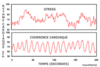 Exemple de Variabilité Cardiaque d'une personne enregistré par un Tachogramme (logciel de Cardiofeedback)