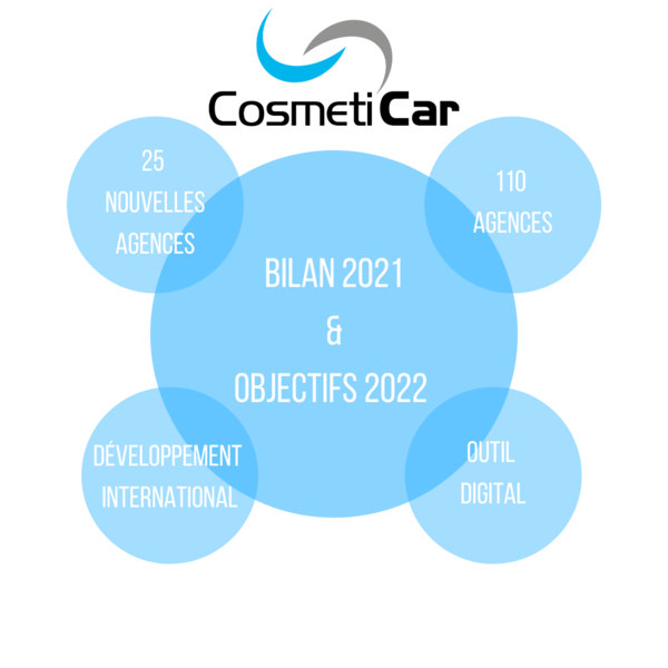 CosmétiCar présente son bilan 2021 et ses objectifs 2022