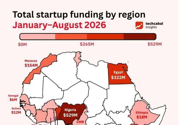 Startups africaines : les capitaux se stabilisent, mais changent de visage